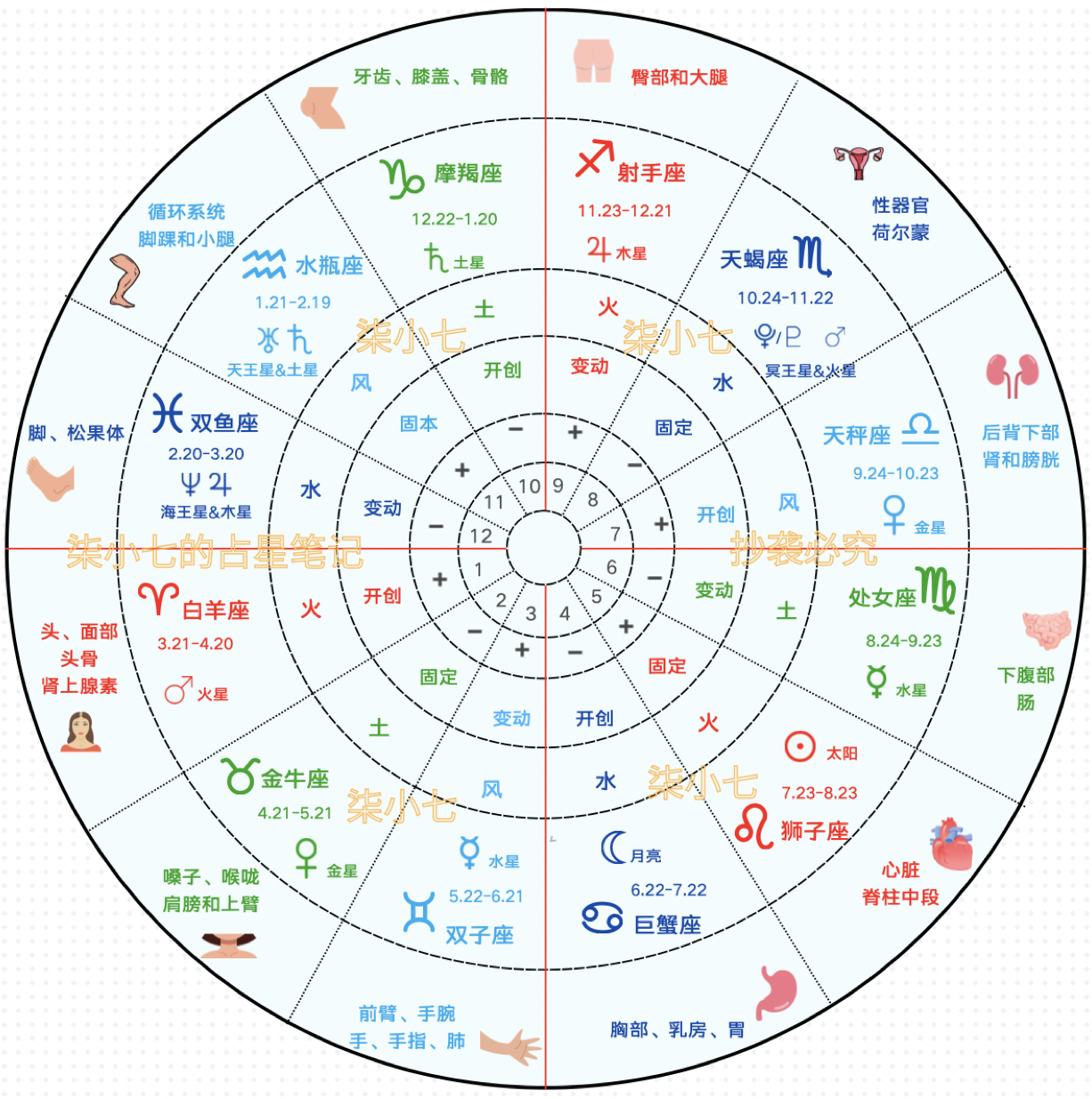 占星学的4大要素（掌握了就能看懂星盘）