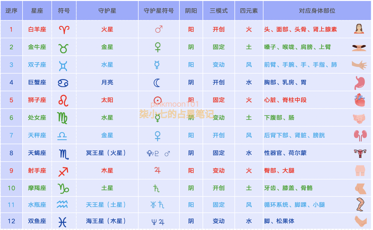 占星学的4大要素（掌握了就能看懂星盘）