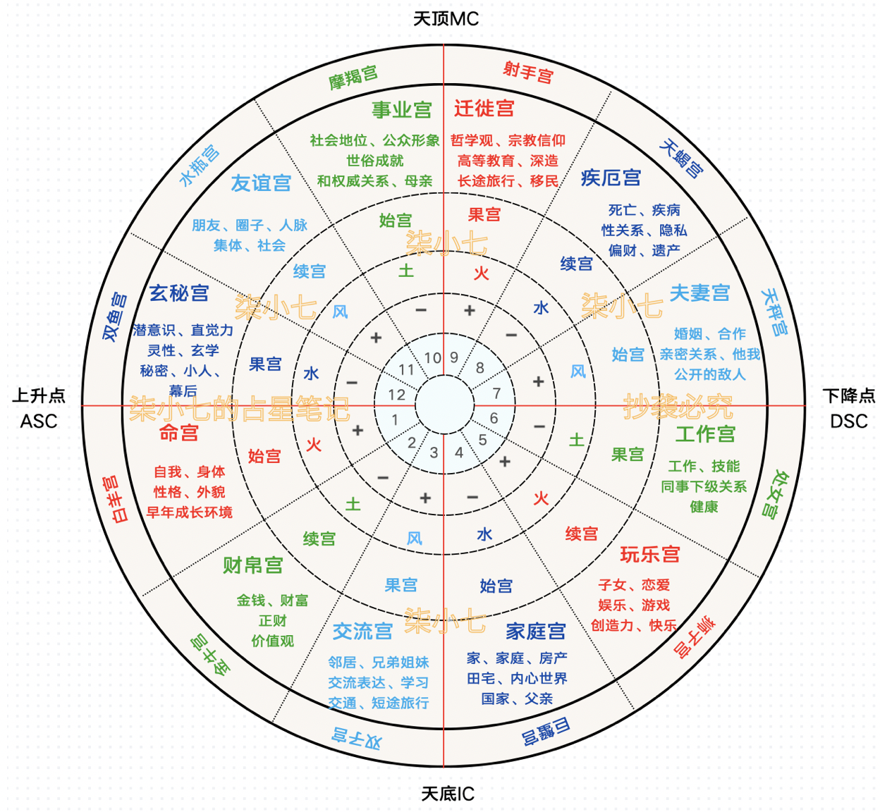 占星学的4大要素（掌握了就能看懂星盘）