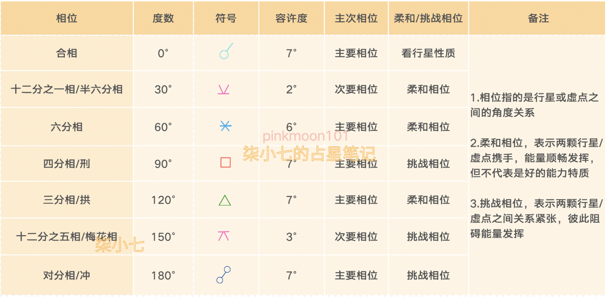 占星学的4大要素（掌握了就能看懂星盘）