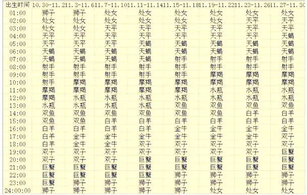 如何查找你的上升星座？（教你查询上升星座）