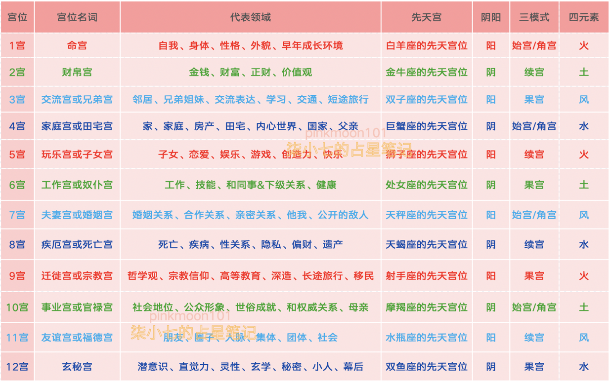 占星学的4大要素（掌握了就能看懂星盘）