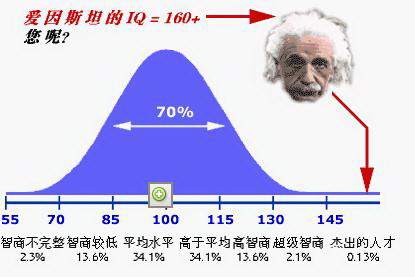 高智商能遗传给下一代吗？(怎么区测试自己的智商？）