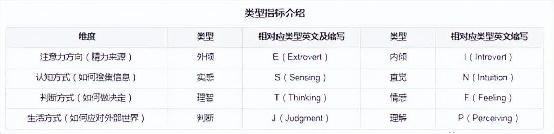 如何测试出来自己的MBTI？（MBTI对自己有什么用处？）