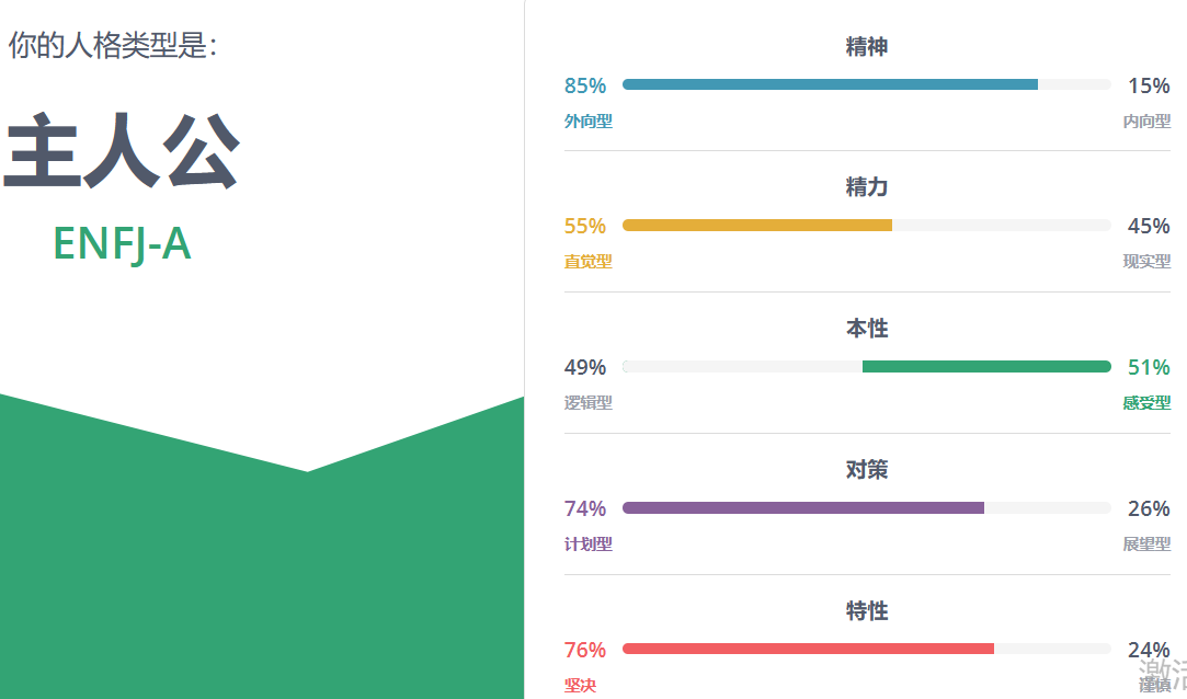 怎样才能了解自己的性格类型？（MBTI国际标准版143题测试）