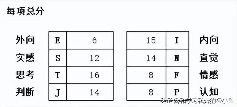 如何确定你是什么职业性格类型（MBTI完整版143题测试入口）