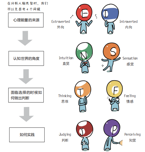 自己的专业与职业是不是与自己的性格有关？（MBTI性格测试，测试自己适合什么职业？）