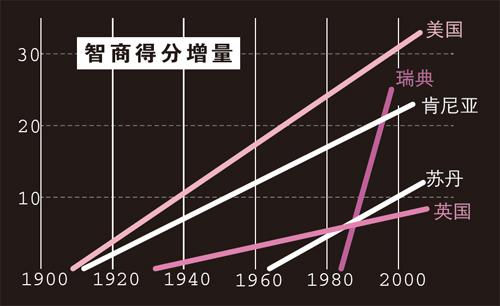 智商等于智力吗？（智商高就意味着一定聪明吗？）